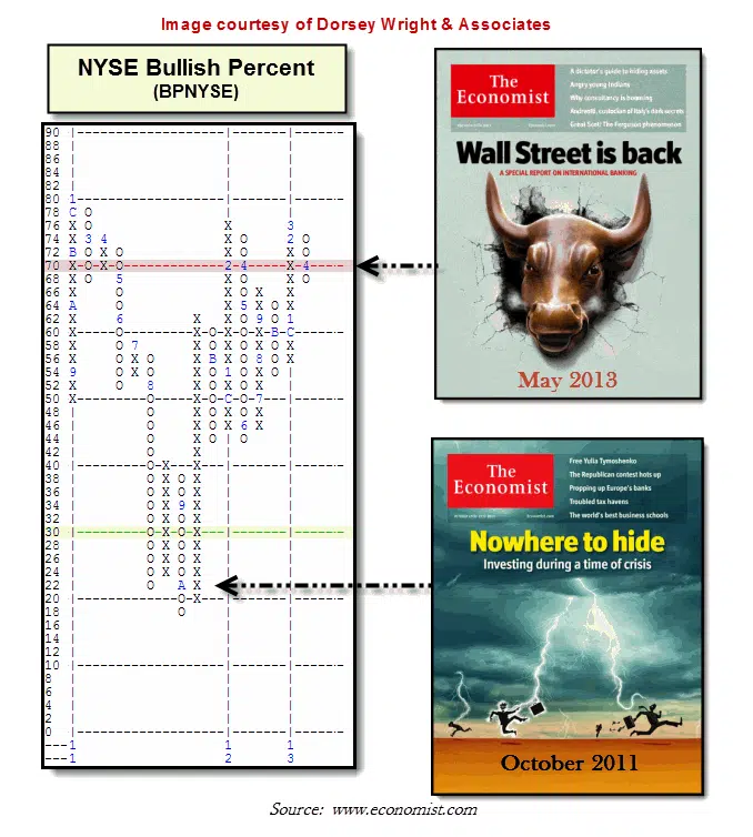 BPNYSE: Is the Stock Market Too High?