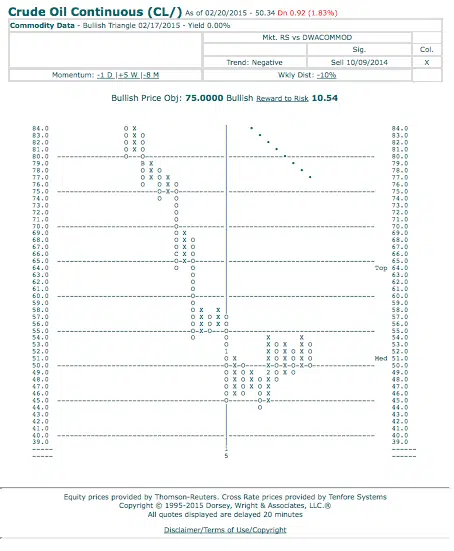 Crude Oil chart