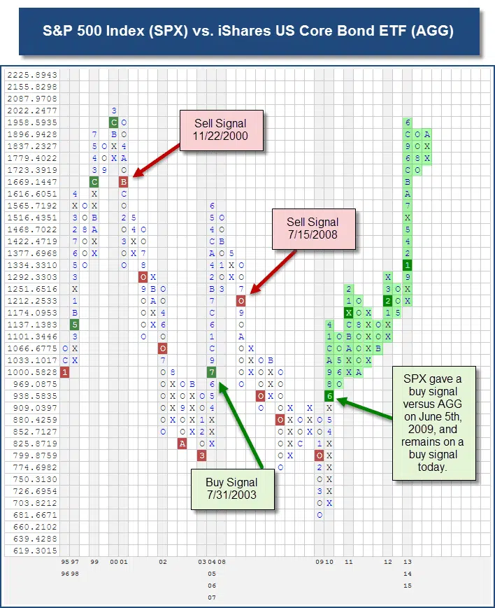 Relative Strength chart of SPX vs AGG, courtesy of Dorsey Wright & Associates