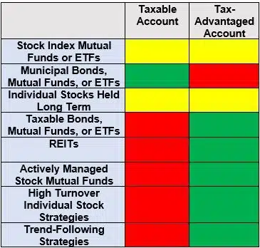 Asset Location Graph