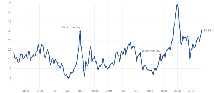Current CAPE Ratio