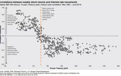 What Have Interest Rates Been Doing Lately?