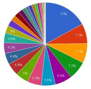 Fake Diversification