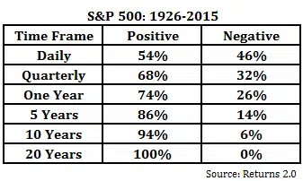 S&P 500 Percent Positive Negative