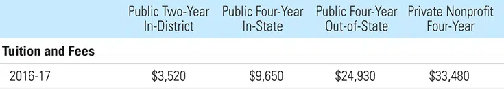 Cost of College